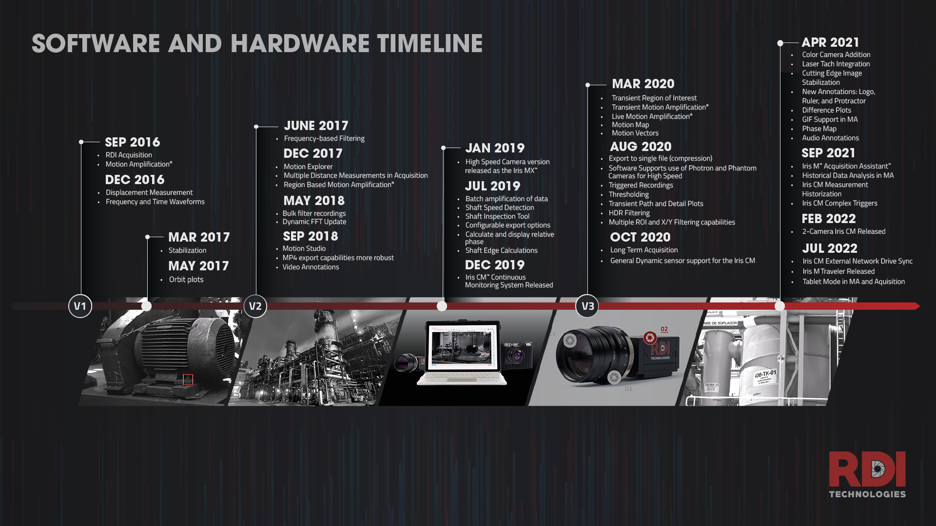 RDI Software and Hardware Timeline v3.4